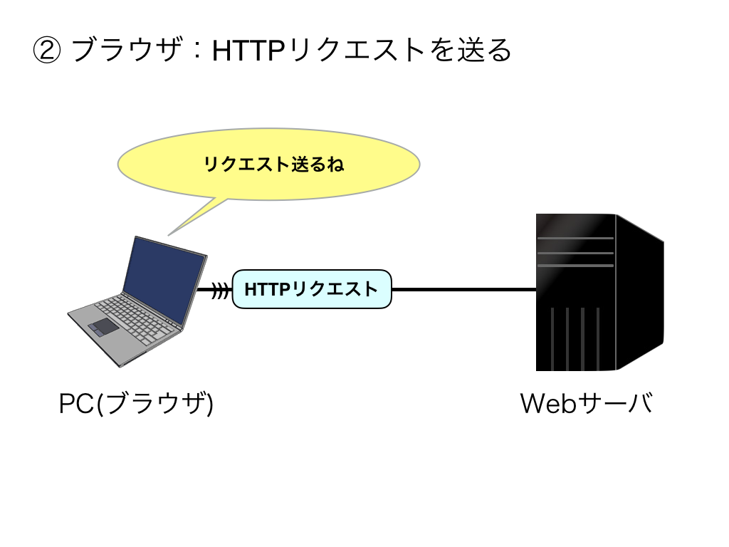 Webの仕組み2