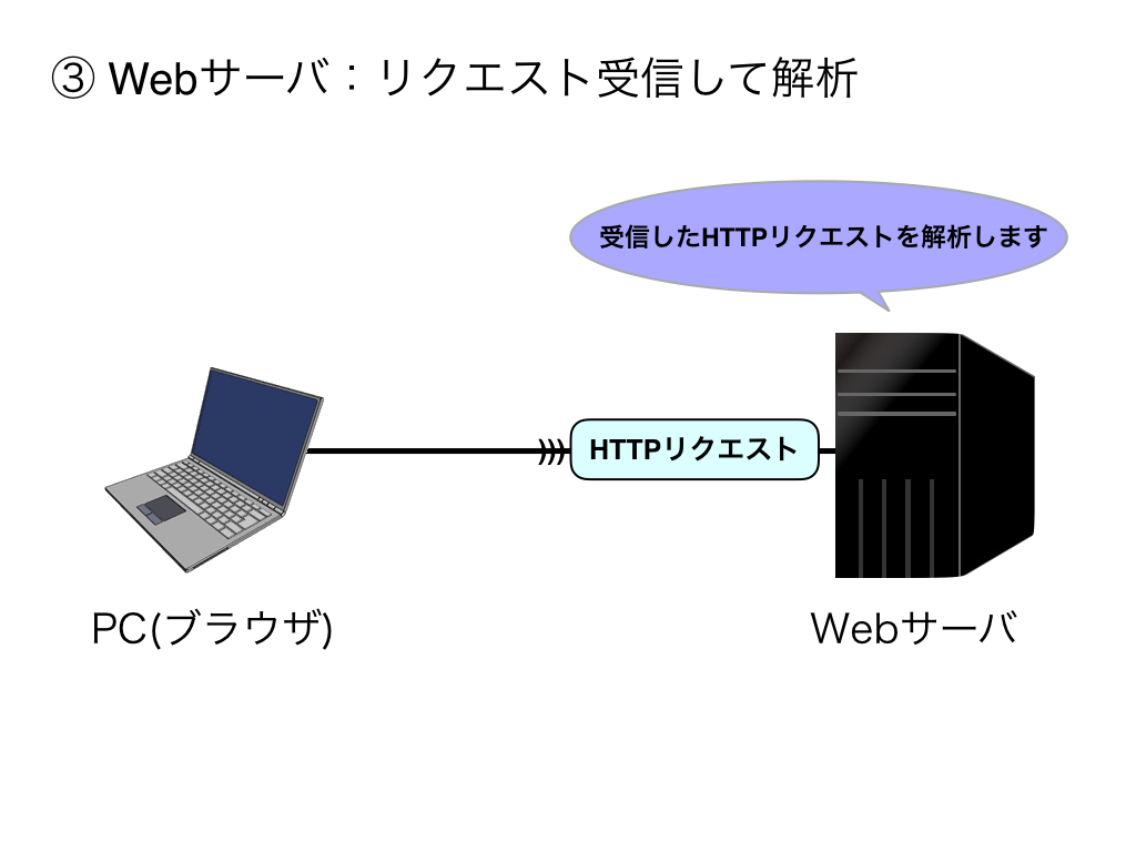 Webの仕組み3
