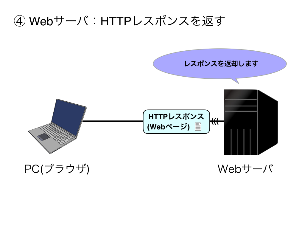 Webの仕組み4