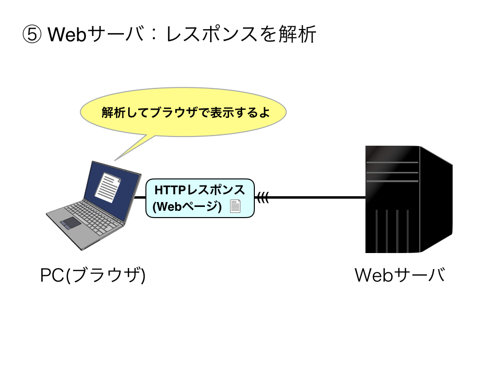 Webの仕組み5